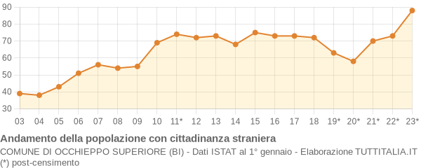 Andamento popolazione stranieri Comune di Occhieppo Superiore (BI)