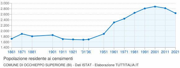 Grafico andamento storico popolazione Comune di Occhieppo Superiore (BI)