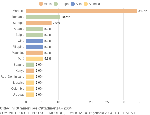 Grafico cittadinanza stranieri - Occhieppo Superiore 2004