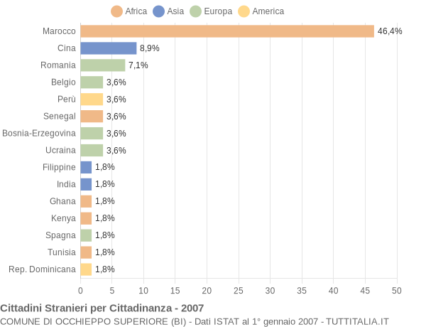 Grafico cittadinanza stranieri - Occhieppo Superiore 2007