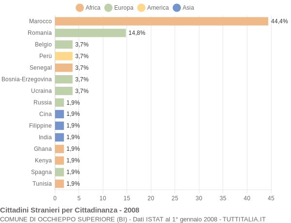 Grafico cittadinanza stranieri - Occhieppo Superiore 2008