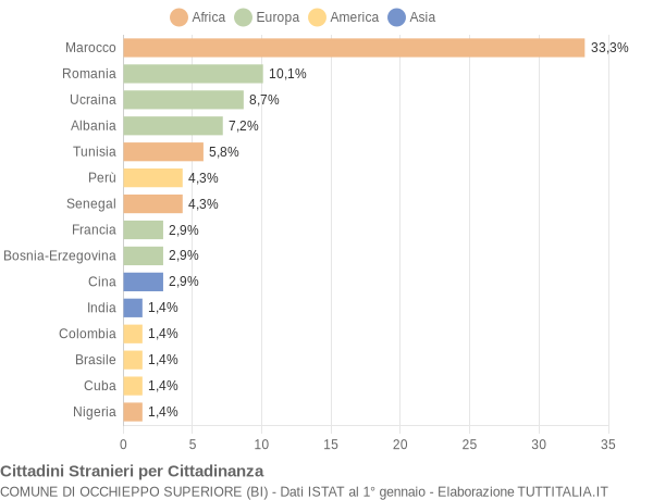 Grafico cittadinanza stranieri - Occhieppo Superiore 2010