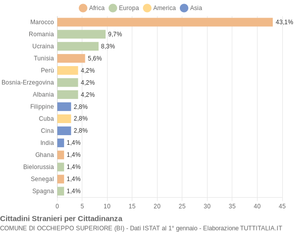 Grafico cittadinanza stranieri - Occhieppo Superiore 2012