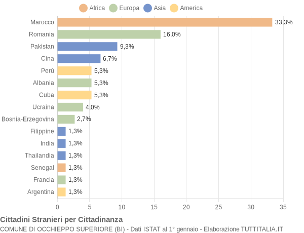 Grafico cittadinanza stranieri - Occhieppo Superiore 2015