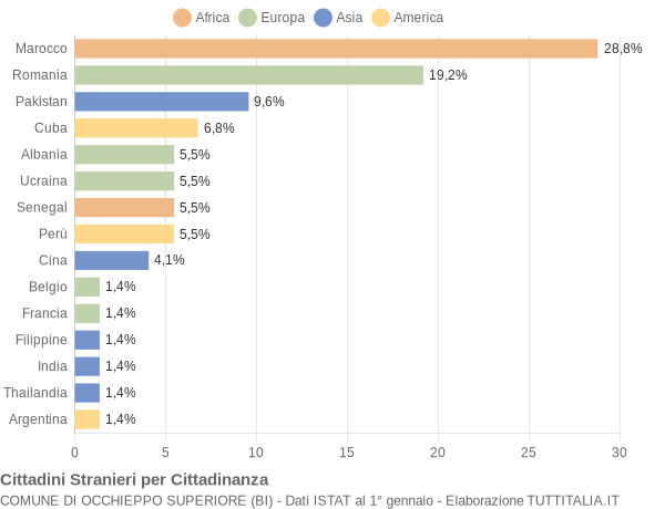 Grafico cittadinanza stranieri - Occhieppo Superiore 2016