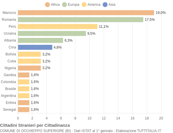 Grafico cittadinanza stranieri - Occhieppo Superiore 2019