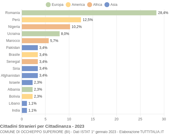 Grafico cittadinanza stranieri - Occhieppo Superiore 2023