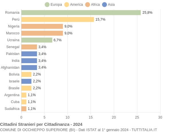 Grafico cittadinanza stranieri - Occhieppo Superiore 2024