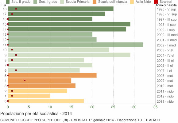 Grafico Popolazione in età scolastica - Occhieppo Superiore 2014