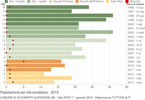 Grafico Popolazione in età scolastica - Occhieppo Superiore 2015
