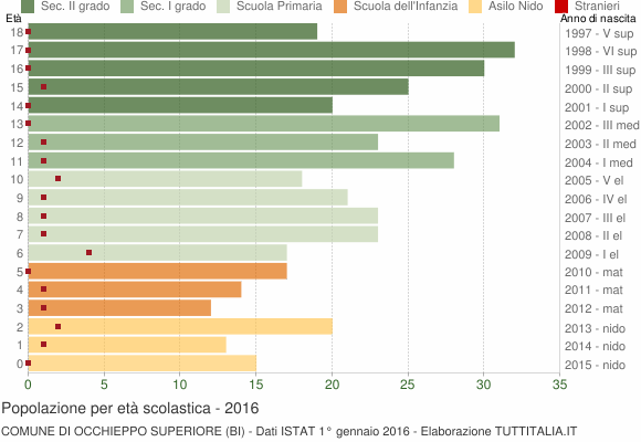 Grafico Popolazione in età scolastica - Occhieppo Superiore 2016