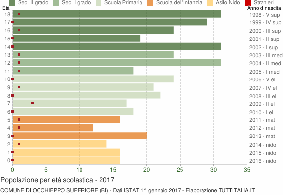 Grafico Popolazione in età scolastica - Occhieppo Superiore 2017