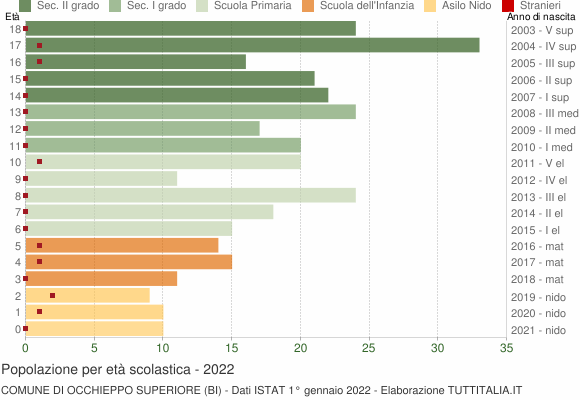 Grafico Popolazione in età scolastica - Occhieppo Superiore 2022
