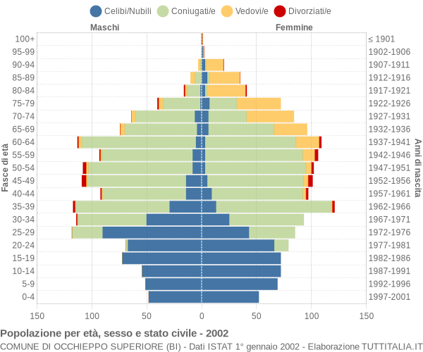 Grafico Popolazione per età, sesso e stato civile Comune di Occhieppo Superiore (BI)