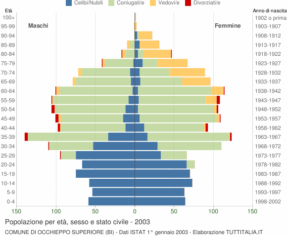 Grafico Popolazione per età, sesso e stato civile Comune di Occhieppo Superiore (BI)