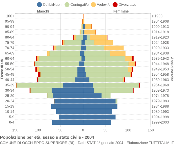 Grafico Popolazione per età, sesso e stato civile Comune di Occhieppo Superiore (BI)