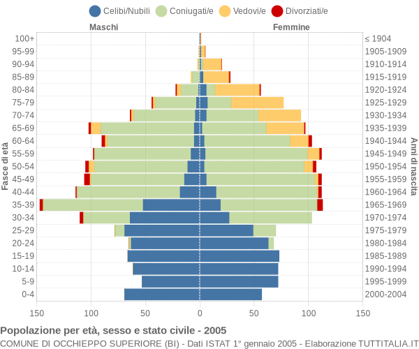 Grafico Popolazione per età, sesso e stato civile Comune di Occhieppo Superiore (BI)