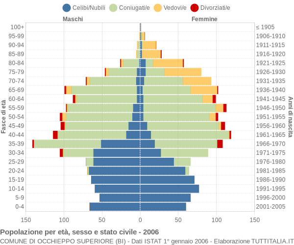 Grafico Popolazione per età, sesso e stato civile Comune di Occhieppo Superiore (BI)