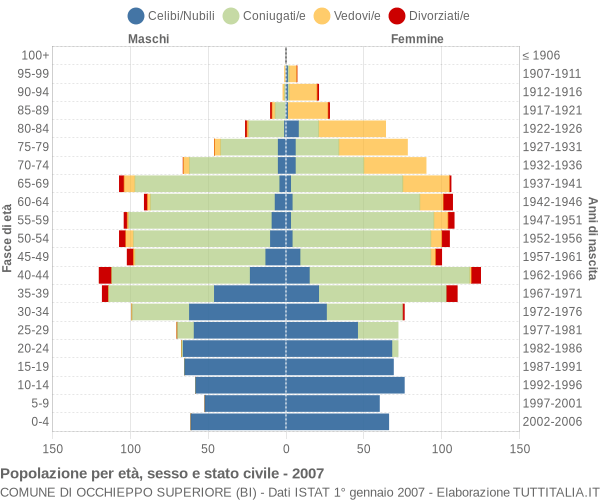 Grafico Popolazione per età, sesso e stato civile Comune di Occhieppo Superiore (BI)