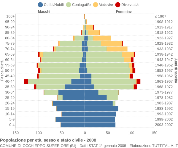 Grafico Popolazione per età, sesso e stato civile Comune di Occhieppo Superiore (BI)