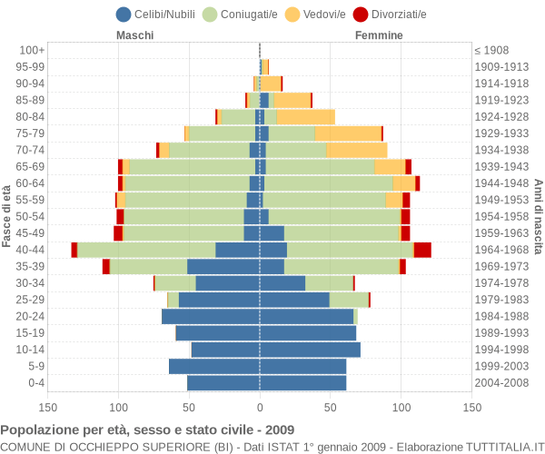 Grafico Popolazione per età, sesso e stato civile Comune di Occhieppo Superiore (BI)