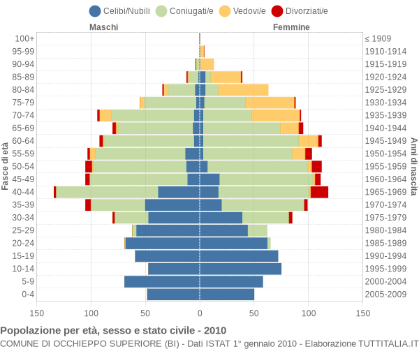 Grafico Popolazione per età, sesso e stato civile Comune di Occhieppo Superiore (BI)