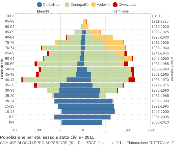 Grafico Popolazione per età, sesso e stato civile Comune di Occhieppo Superiore (BI)