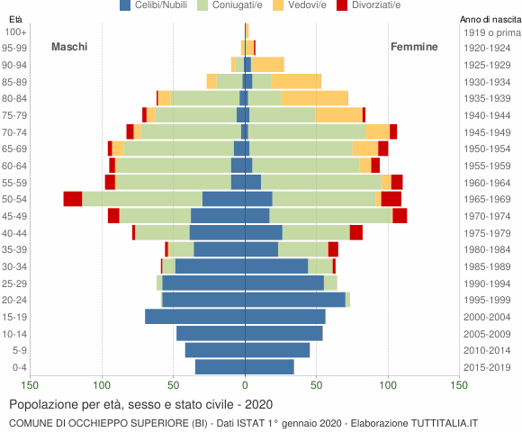 Grafico Popolazione per età, sesso e stato civile Comune di Occhieppo Superiore (BI)