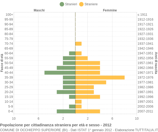 Grafico cittadini stranieri - Occhieppo Superiore 2012