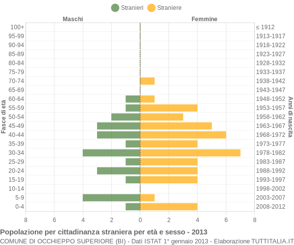 Grafico cittadini stranieri - Occhieppo Superiore 2013