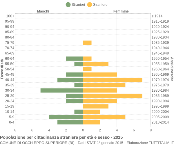 Grafico cittadini stranieri - Occhieppo Superiore 2015