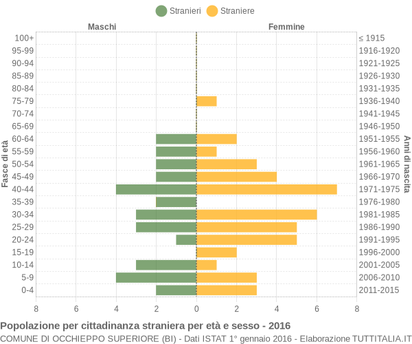 Grafico cittadini stranieri - Occhieppo Superiore 2016