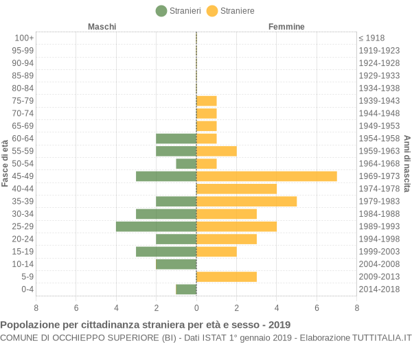 Grafico cittadini stranieri - Occhieppo Superiore 2019