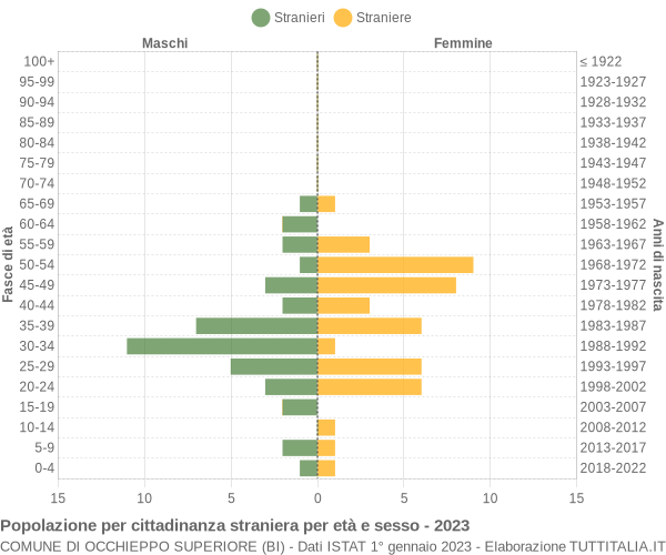 Grafico cittadini stranieri - Occhieppo Superiore 2023