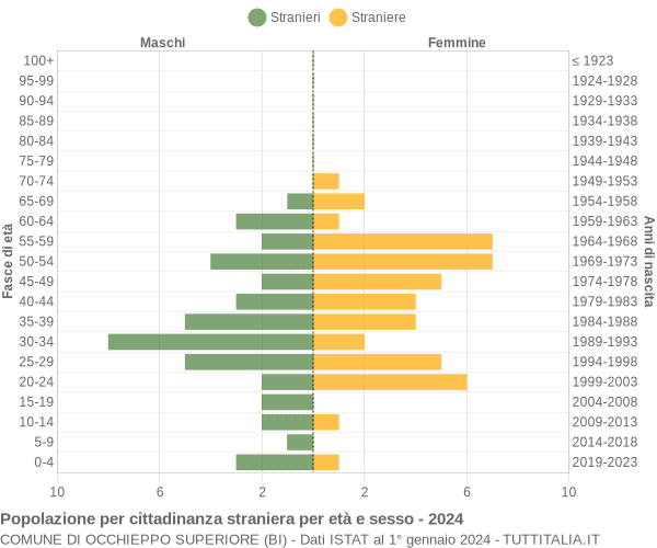 Grafico cittadini stranieri - Occhieppo Superiore 2024