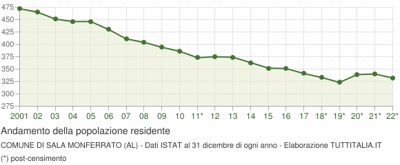 Andamento popolazione Comune di Sala Monferrato (AL)