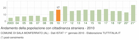 Grafico andamento popolazione stranieri Comune di Sala Monferrato (AL)