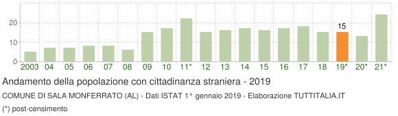 Grafico andamento popolazione stranieri Comune di Sala Monferrato (AL)