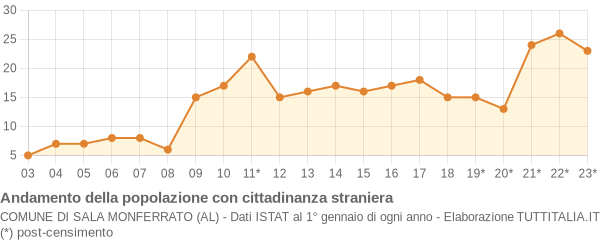 Andamento popolazione stranieri Comune di Sala Monferrato (AL)