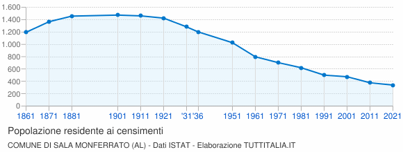 Grafico andamento storico popolazione Comune di Sala Monferrato (AL)
