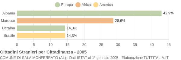 Grafico cittadinanza stranieri - Sala Monferrato 2005