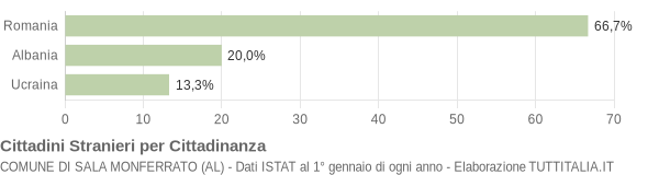 Grafico cittadinanza stranieri - Sala Monferrato 2009