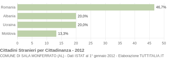 Grafico cittadinanza stranieri - Sala Monferrato 2012