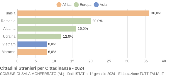 Grafico cittadinanza stranieri - Sala Monferrato 2024