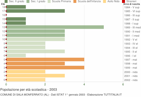 Grafico Popolazione in età scolastica - Sala Monferrato 2003