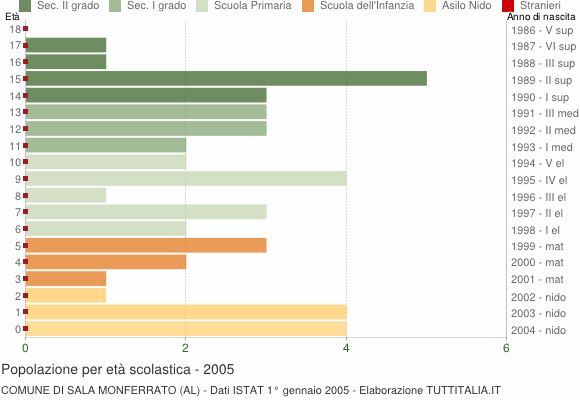 Grafico Popolazione in età scolastica - Sala Monferrato 2005