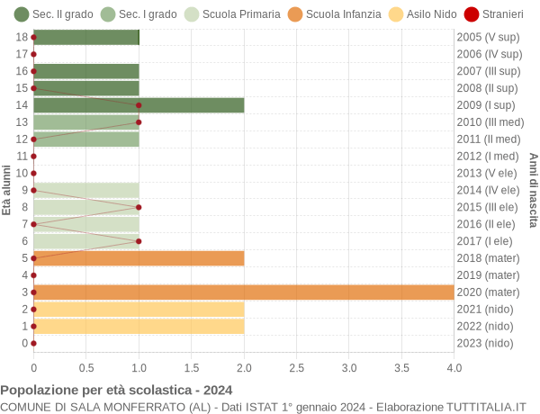 Grafico Popolazione in età scolastica - Sala Monferrato 2024