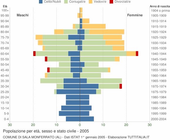 Grafico Popolazione per età, sesso e stato civile Comune di Sala Monferrato (AL)