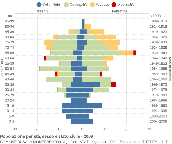 Grafico Popolazione per età, sesso e stato civile Comune di Sala Monferrato (AL)