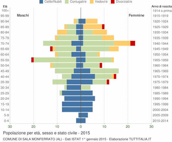 Grafico Popolazione per età, sesso e stato civile Comune di Sala Monferrato (AL)
